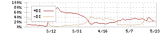 ジィ・シィ企画(4073)のDMI