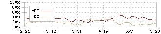 ラキール(4074)のDMI