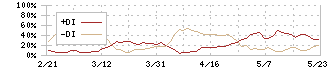 ブレインズテクノロジー(4075)のDMI