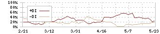 シイエヌエス(4076)のDMI