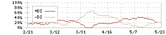 田中化学研究所(4080)のDMI