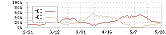 エア・ウォーター(4088)のDMI