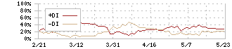 日本酸素ホールディングス(4091)のDMI