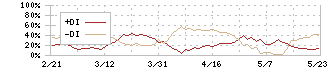 日本化学工業(4092)のDMI