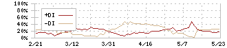 東邦アセチレン(4093)のDMI