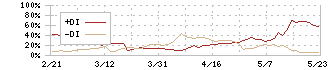 日本化学産業(4094)のDMI