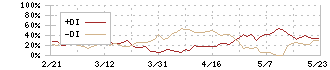 日本パーカライジング(4095)のDMI