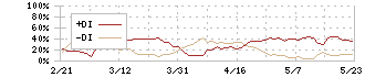 高圧ガス工業(4097)のDMI