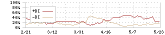 チタン工業(4098)のDMI