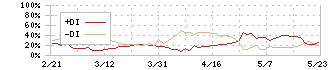 四国化成ホールディングス(4099)のDMI