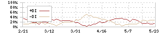 戸田工業(4100)のDMI