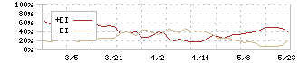 丸尾カルシウム(4102)のDMI