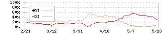 伊勢化学工業(4107)のDMI