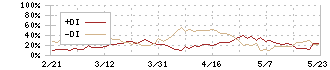 ステラ　ケミファ(4109)のDMI