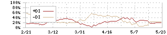 保土谷化学工業(4112)のDMI