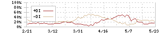 日本触媒(4114)のDMI