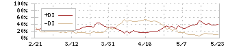 カネカ(4118)のDMI