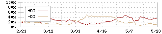 日本ピグメント(4119)のDMI