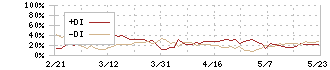 協和キリン(4151)のDMI