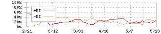 プレイド(4165)のDMI