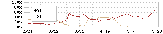 かっこ(4166)のDMI