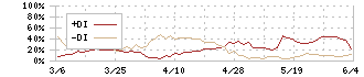 ヤプリ(4168)のDMI