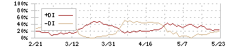 グローバルインフォメーション(4171)のDMI