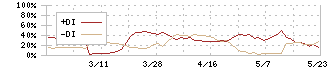 東和ハイシステム(4172)のDMI