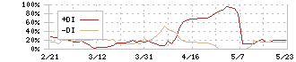 ＷＡＣＵＬ(4173)のDMI