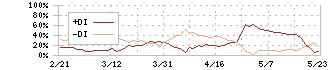 ココナラ(4176)のDMI