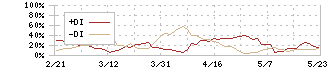 ジーネクスト(4179)のDMI