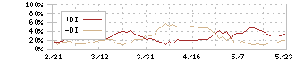 三井化学(4183)のDMI