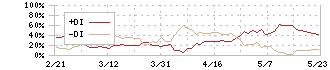 東京応化工業(4186)のDMI