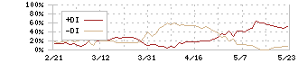 三菱ケミカルグループ(4188)のDMI