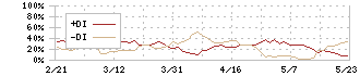 スパイダープラス(4192)のDMI