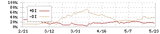 ファブリカホールディングス(4193)のDMI