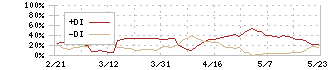 ビジョナル(4194)のDMI