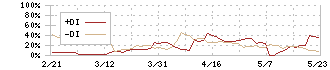 ネオマーケティング(4196)のDMI