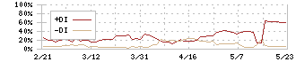 アスマーク(4197)のDMI