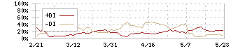 テンダ(4198)のDMI