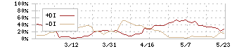 ワンダープラネット(4199)のDMI