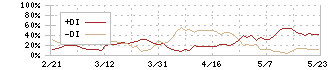 住友ベークライト(4203)のDMI