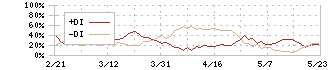 日本ゼオン(4205)のDMI