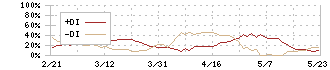 積水樹脂(4212)のDMI