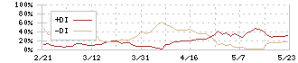 旭有機材(4216)のDMI