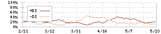 ニチバン(4218)のDMI