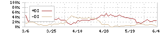 大倉工業(4221)のDMI