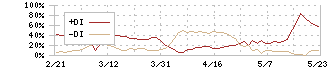 児玉化学工業(4222)のDMI