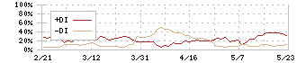 ロンシール工業(4224)のDMI