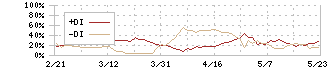 積水化成品工業(4228)のDMI